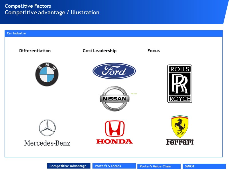 Competitive advantage / Illustration Competitive Factors Car Industry Porter’s 5 Forces Competitive Advantage Porter’s